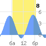 Ebon (Boston) Atoll tide chart for Friday, October 8, 2021