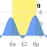 Ebon (Boston) Atoll tide chart for Saturday, October 9, 2021