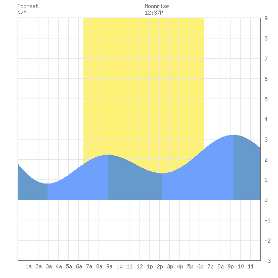 Ebon (Boston) Atoll tide chart for Thursday, November 11, 2021