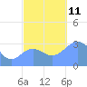 Ebon (Boston) Atoll tide chart for Thursday, November 11, 2021