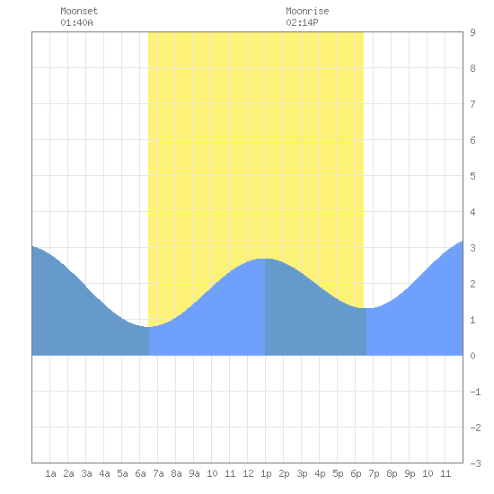 Ebon (Boston) Atoll tide chart for Saturday, November 13, 2021