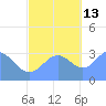 Ebon (Boston) Atoll tide chart for Saturday, November 13, 2021