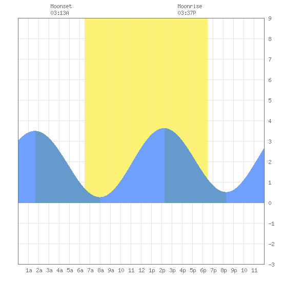 Ebon (Boston) Atoll tide chart for Monday, November 15, 2021