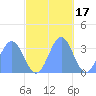 Ebon (Boston) Atoll tide chart for Wednesday, November 17, 2021