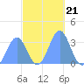 Ebon (Boston) Atoll tide chart for Sunday, November 21, 2021