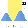Ebon (Boston) Atoll tide chart for Monday, November 22, 2021