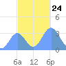 Ebon (Boston) Atoll tide chart for Wednesday, November 24, 2021