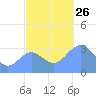 Ebon (Boston) Atoll tide chart for Friday, November 26, 2021