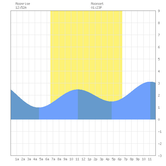 Ebon (Boston) Atoll tide chart for Sunday, November 28, 2021