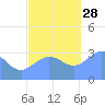 Ebon (Boston) Atoll tide chart for Sunday, November 28, 2021