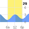 Ebon (Boston) Atoll tide chart for Monday, November 29, 2021