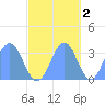 Ebon (Boston) Atoll tide chart for Tuesday, November 2, 2021