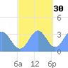 Ebon (Boston) Atoll tide chart for Tuesday, November 30, 2021