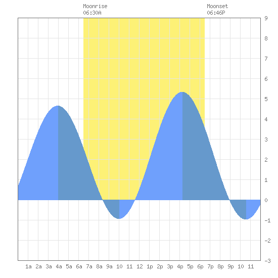 Ebon (Boston) Atoll tide chart for Friday, November 5, 2021