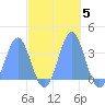 Ebon (Boston) Atoll tide chart for Friday, November 5, 2021