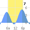 Ebon (Boston) Atoll tide chart for Sunday, November 7, 2021