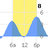 Ebon (Boston) Atoll tide chart for Monday, November 8, 2021