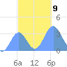 Ebon (Boston) Atoll tide chart for Tuesday, November 9, 2021