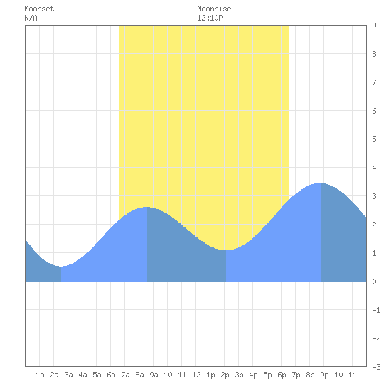 Ebon (Boston) Atoll tide chart for Friday, December 10, 2021