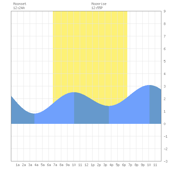 Ebon (Boston) Atoll tide chart for Saturday, December 11, 2021