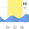 Ebon (Boston) Atoll tide chart for Saturday, December 11, 2021