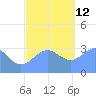 Ebon (Boston) Atoll tide chart for Sunday, December 12, 2021
