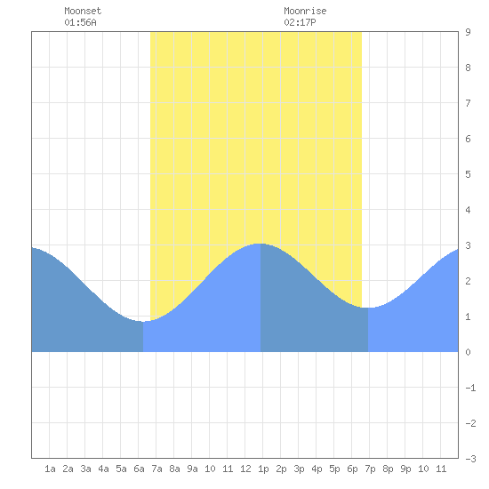 Ebon (Boston) Atoll tide chart for Monday, December 13, 2021
