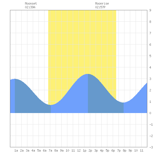 Ebon (Boston) Atoll tide chart for Tuesday, December 14, 2021