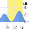 Ebon (Boston) Atoll tide chart for Saturday, December 18, 2021