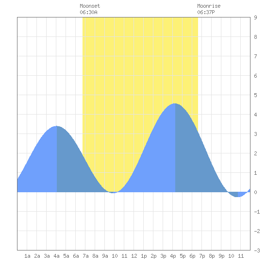 Ebon (Boston) Atoll tide chart for Sunday, December 19, 2021