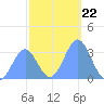 Ebon (Boston) Atoll tide chart for Wednesday, December 22, 2021