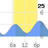 Ebon (Boston) Atoll tide chart for Saturday, December 25, 2021