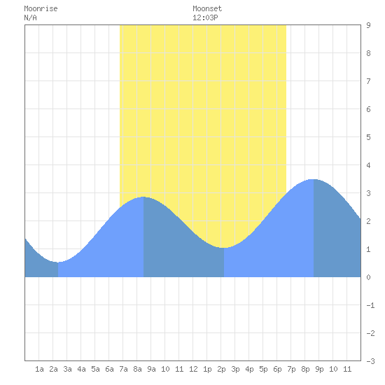 Ebon (Boston) Atoll tide chart for Sunday, December 26, 2021