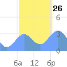 Ebon (Boston) Atoll tide chart for Sunday, December 26, 2021