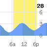 Ebon (Boston) Atoll tide chart for Tuesday, December 28, 2021