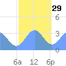 Ebon (Boston) Atoll tide chart for Wednesday, December 29, 2021