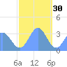 Ebon (Boston) Atoll tide chart for Thursday, December 30, 2021