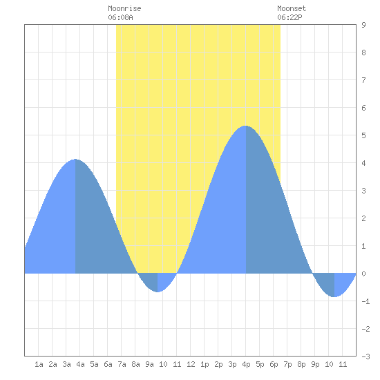 Ebon (Boston) Atoll tide chart for Saturday, December 4, 2021