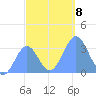 Ebon (Boston) Atoll tide chart for Wednesday, December 8, 2021