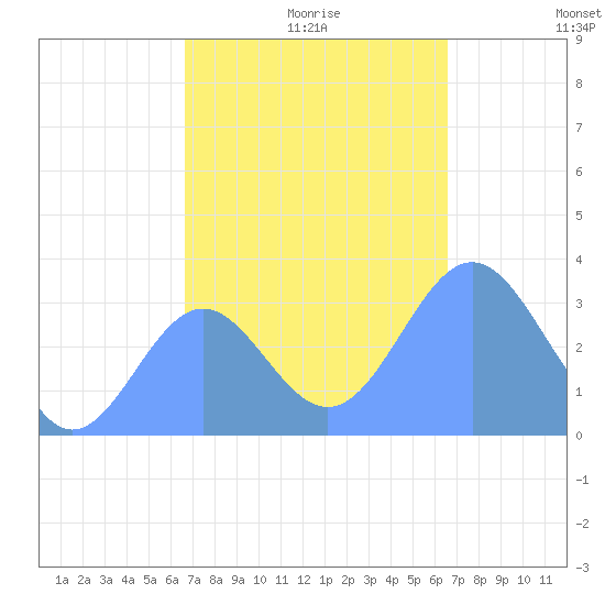 Ebon (Boston) Atoll tide chart for Thursday, December 9, 2021