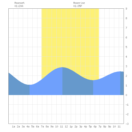Ebon (Boston) Atoll tide chart for Tuesday, January 11, 2022