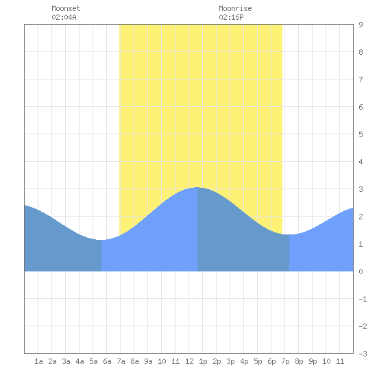 Ebon (Boston) Atoll tide chart for Wednesday, January 12, 2022