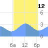 Ebon (Boston) Atoll tide chart for Wednesday, January 12, 2022
