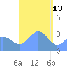 Ebon (Boston) Atoll tide chart for Thursday, January 13, 2022