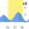 Ebon (Boston) Atoll tide chart for Saturday, January 15, 2022