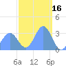 Ebon (Boston) Atoll tide chart for Sunday, January 16, 2022