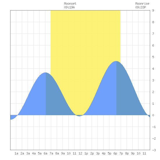 Ebon (Boston) Atoll tide chart for Friday, January 21, 2022