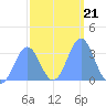 Ebon (Boston) Atoll tide chart for Friday, January 21, 2022