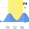 Ebon (Boston) Atoll tide chart for Monday, January 24, 2022