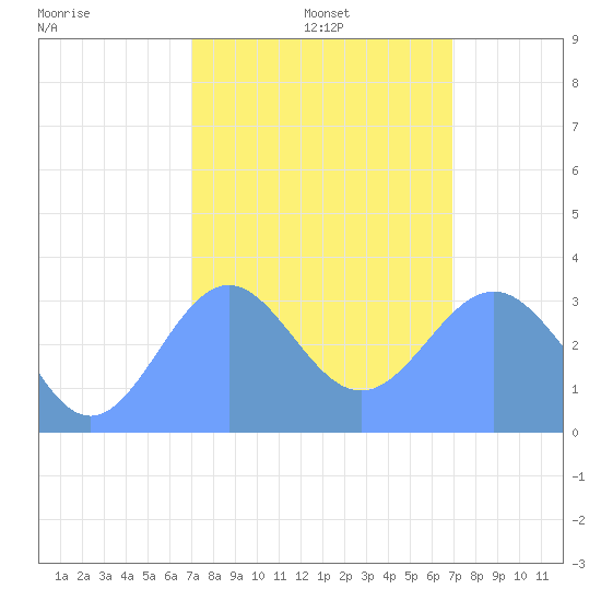 Ebon (Boston) Atoll tide chart for Tuesday, January 25, 2022